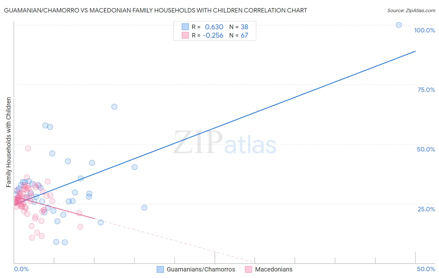 Guamanian/Chamorro vs Macedonian Family Households with Children