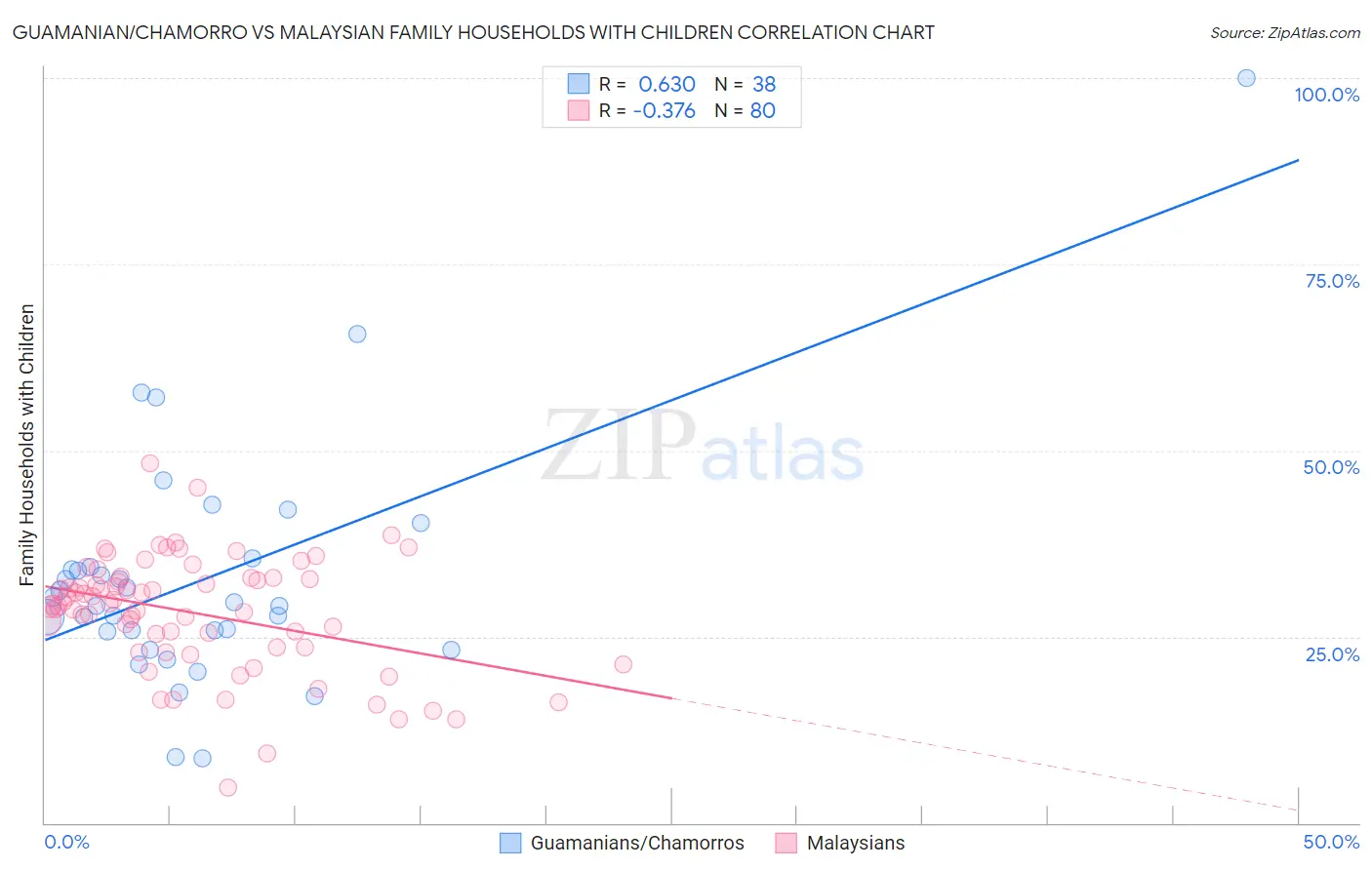 Guamanian/Chamorro vs Malaysian Family Households with Children