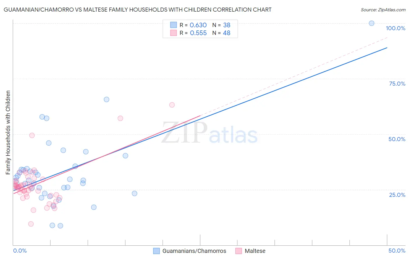 Guamanian/Chamorro vs Maltese Family Households with Children