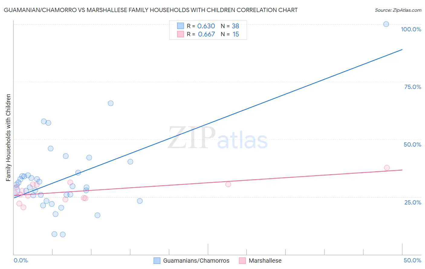 Guamanian/Chamorro vs Marshallese Family Households with Children