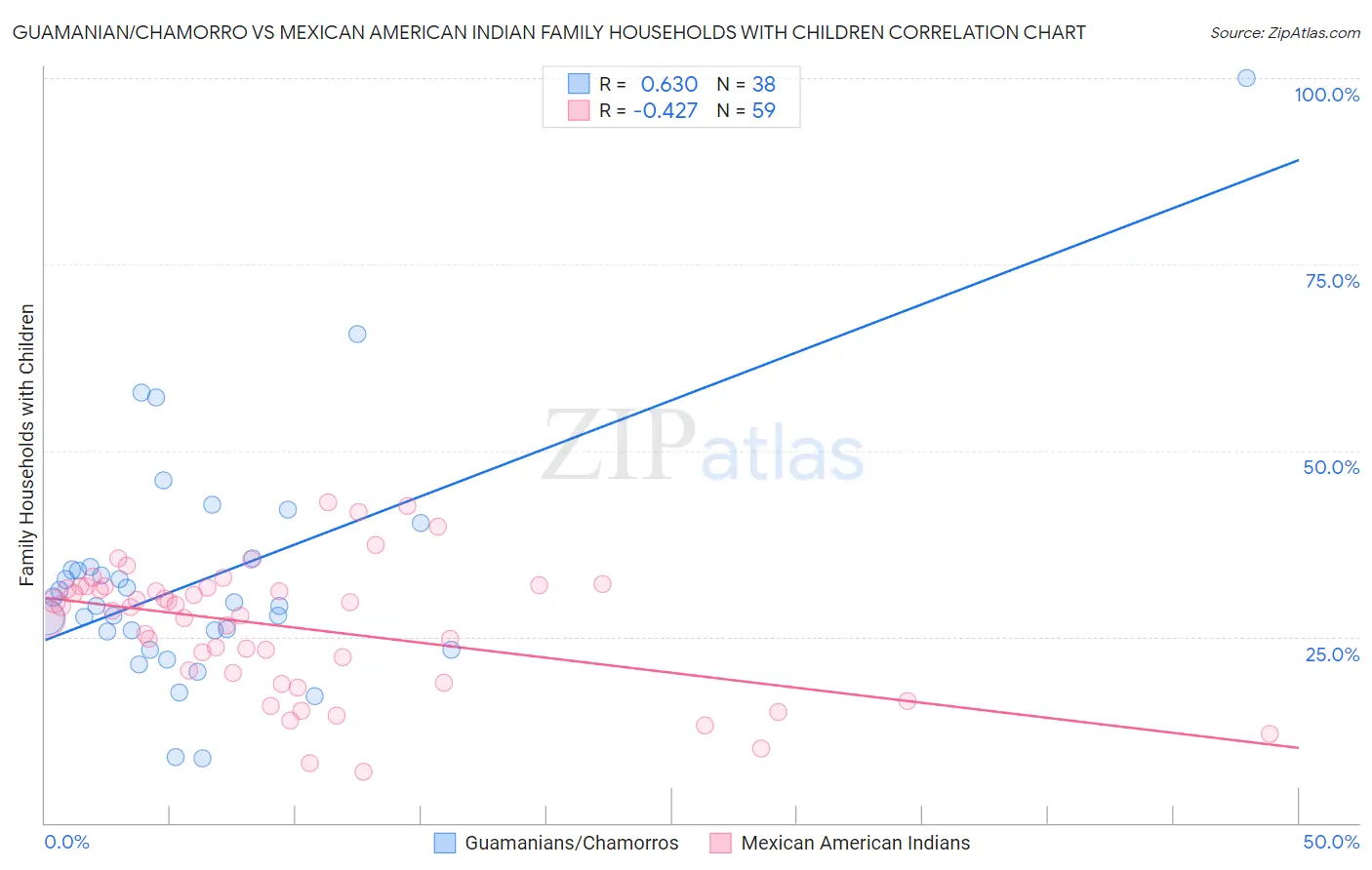 Guamanian/Chamorro vs Mexican American Indian Family Households with Children