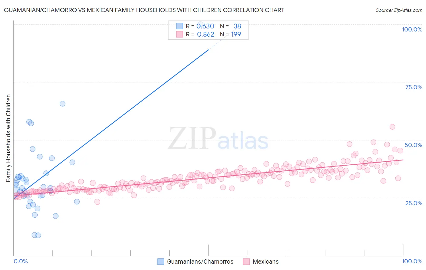 Guamanian/Chamorro vs Mexican Family Households with Children