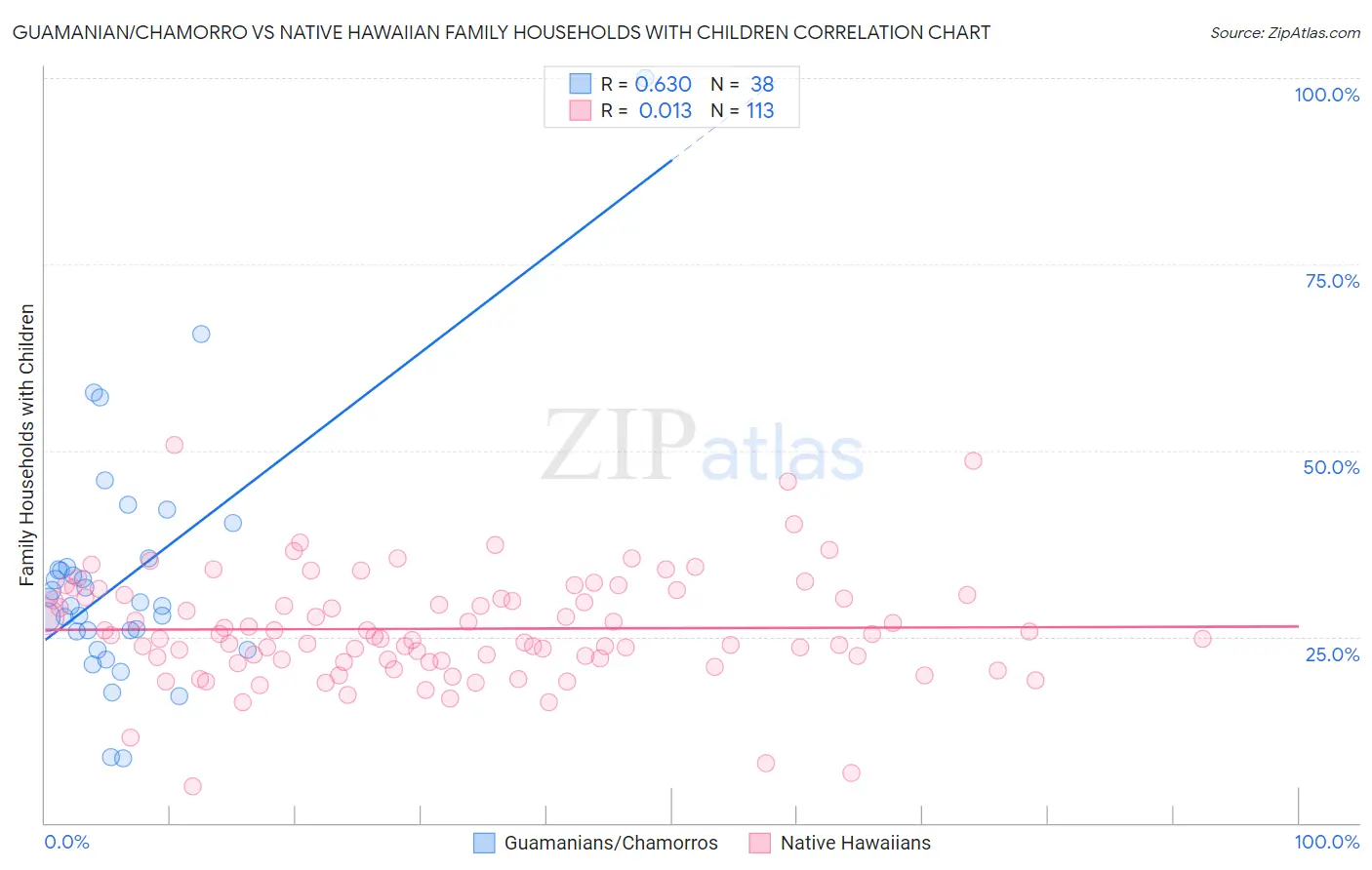 Guamanian/Chamorro vs Native Hawaiian Family Households with Children