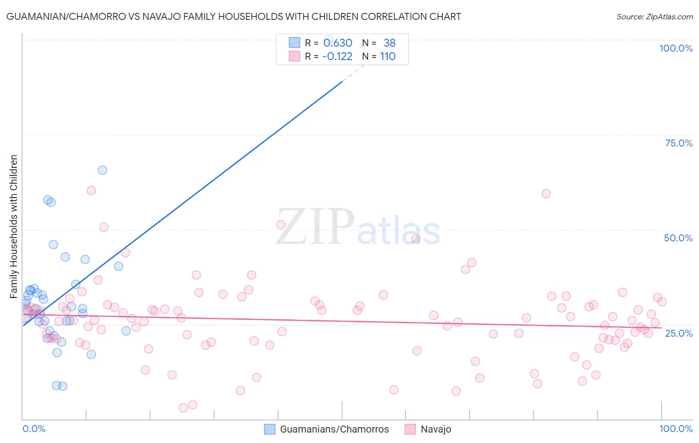 Guamanian/Chamorro vs Navajo Family Households with Children