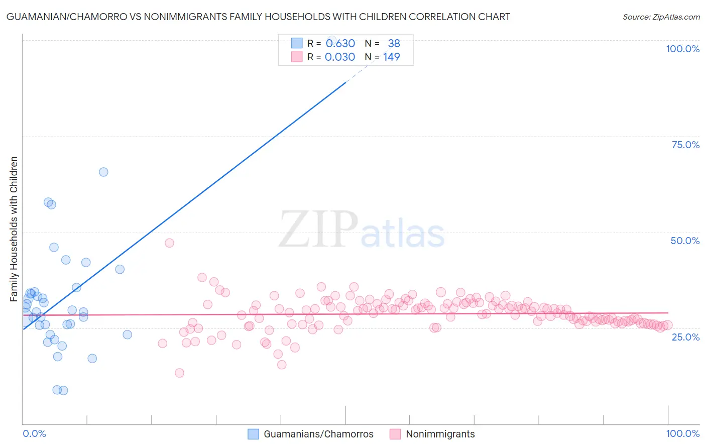 Guamanian/Chamorro vs Nonimmigrants Family Households with Children