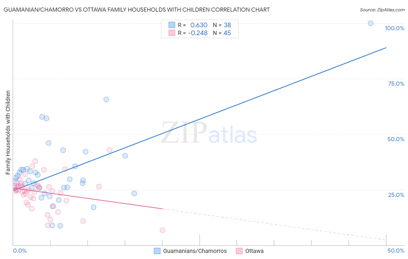 Guamanian/Chamorro vs Ottawa Family Households with Children