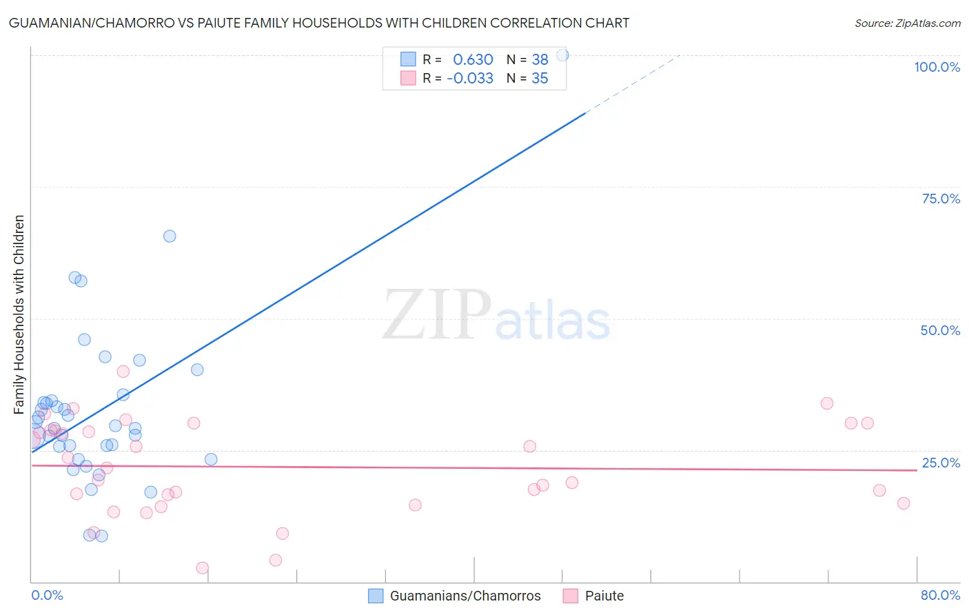 Guamanian/Chamorro vs Paiute Family Households with Children