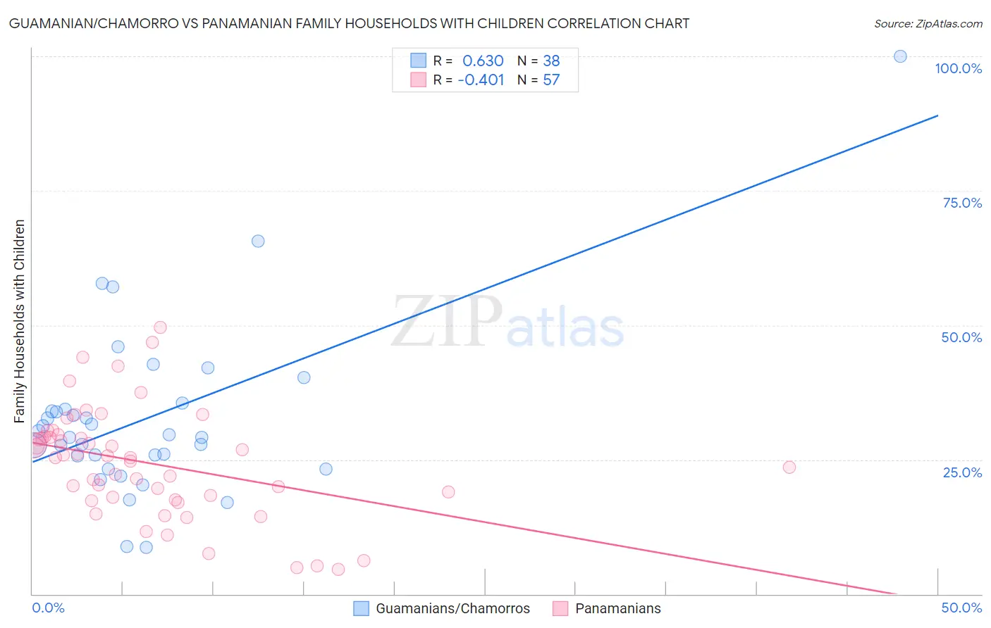 Guamanian/Chamorro vs Panamanian Family Households with Children