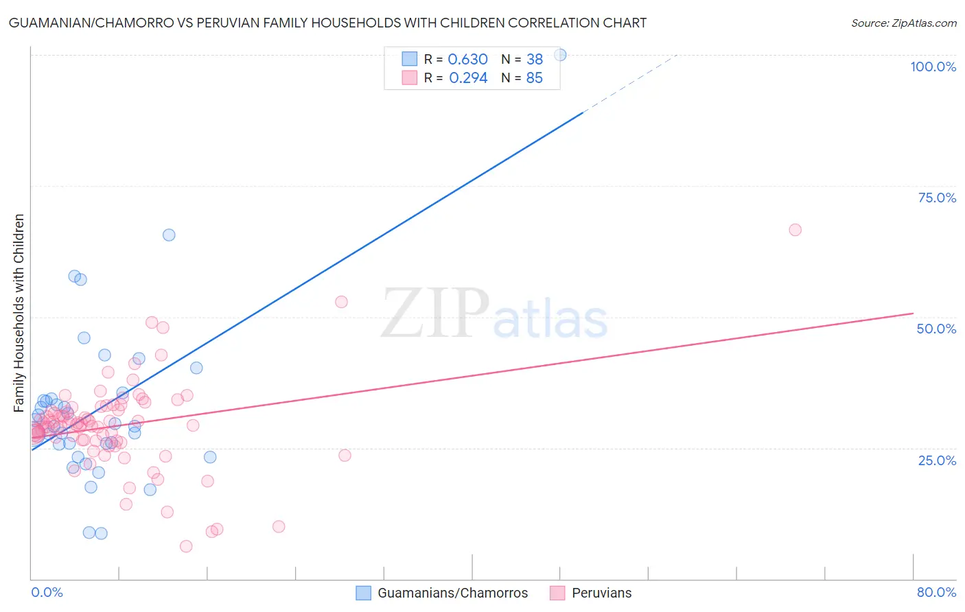 Guamanian/Chamorro vs Peruvian Family Households with Children