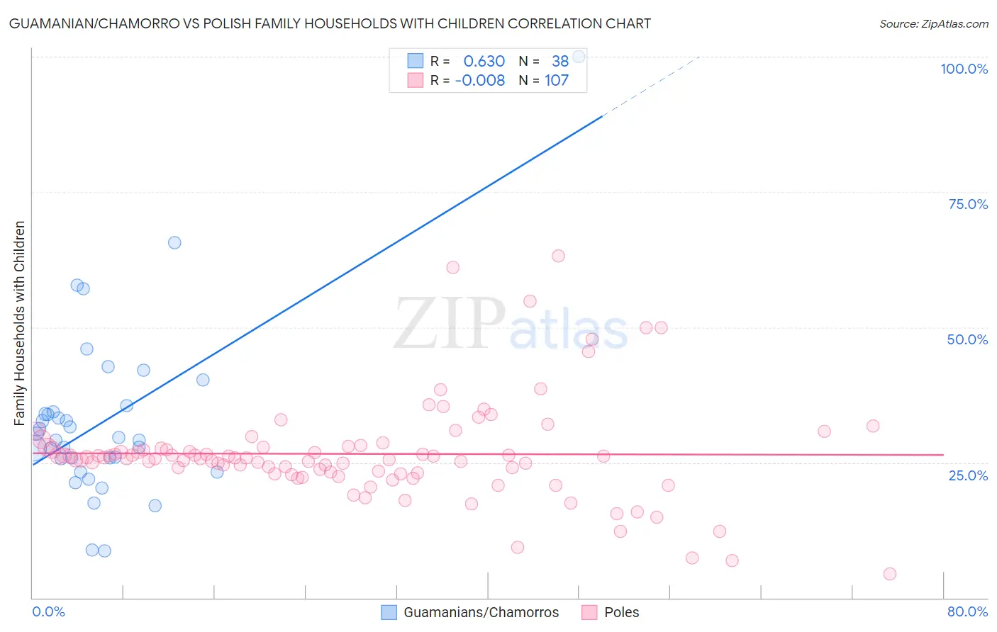 Guamanian/Chamorro vs Polish Family Households with Children