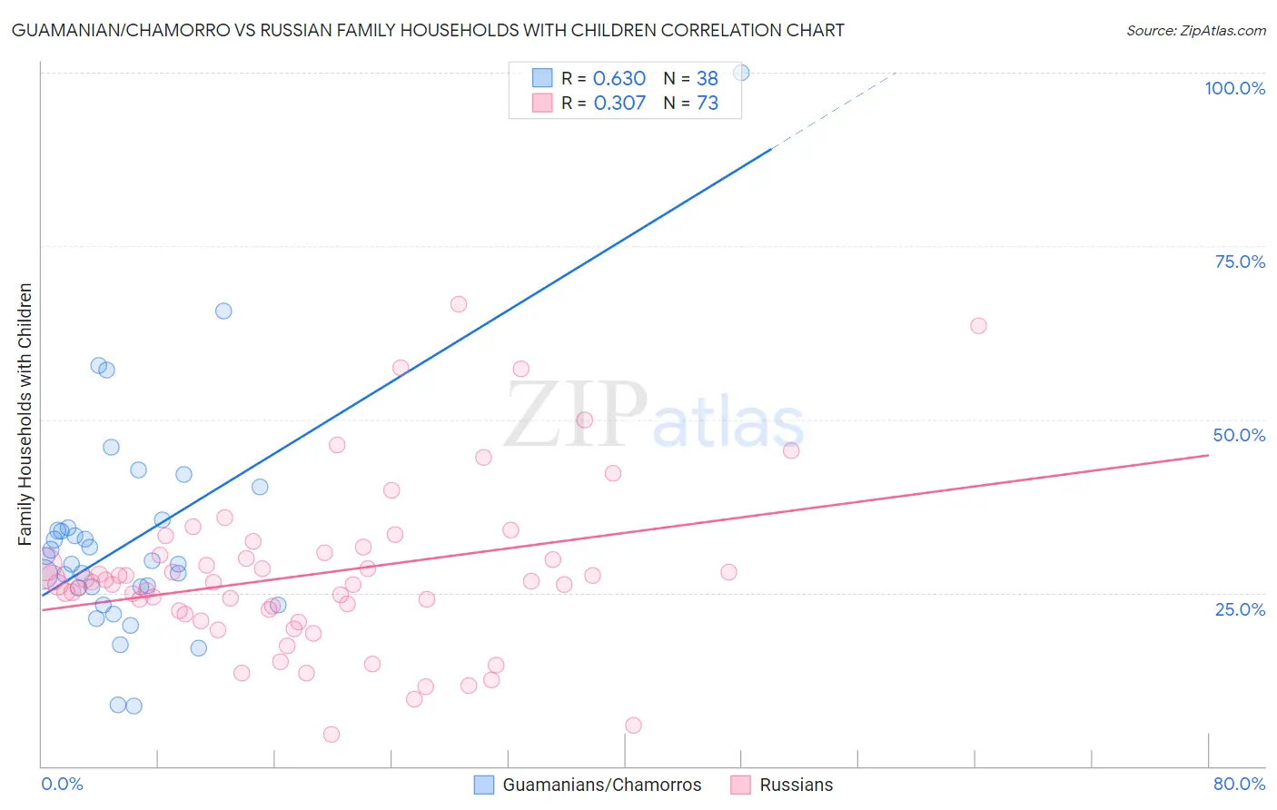 Guamanian/Chamorro vs Russian Family Households with Children
