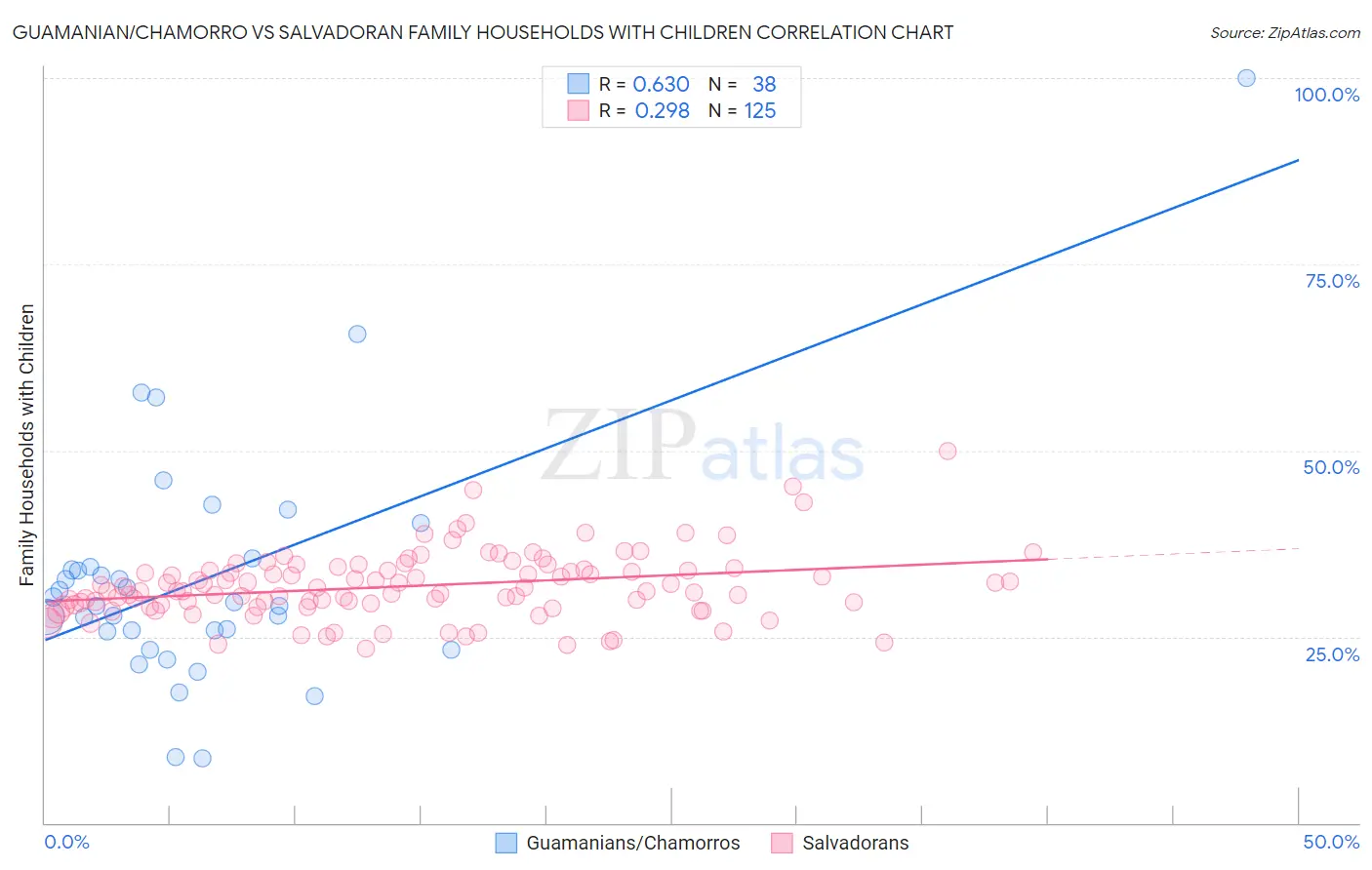 Guamanian/Chamorro vs Salvadoran Family Households with Children