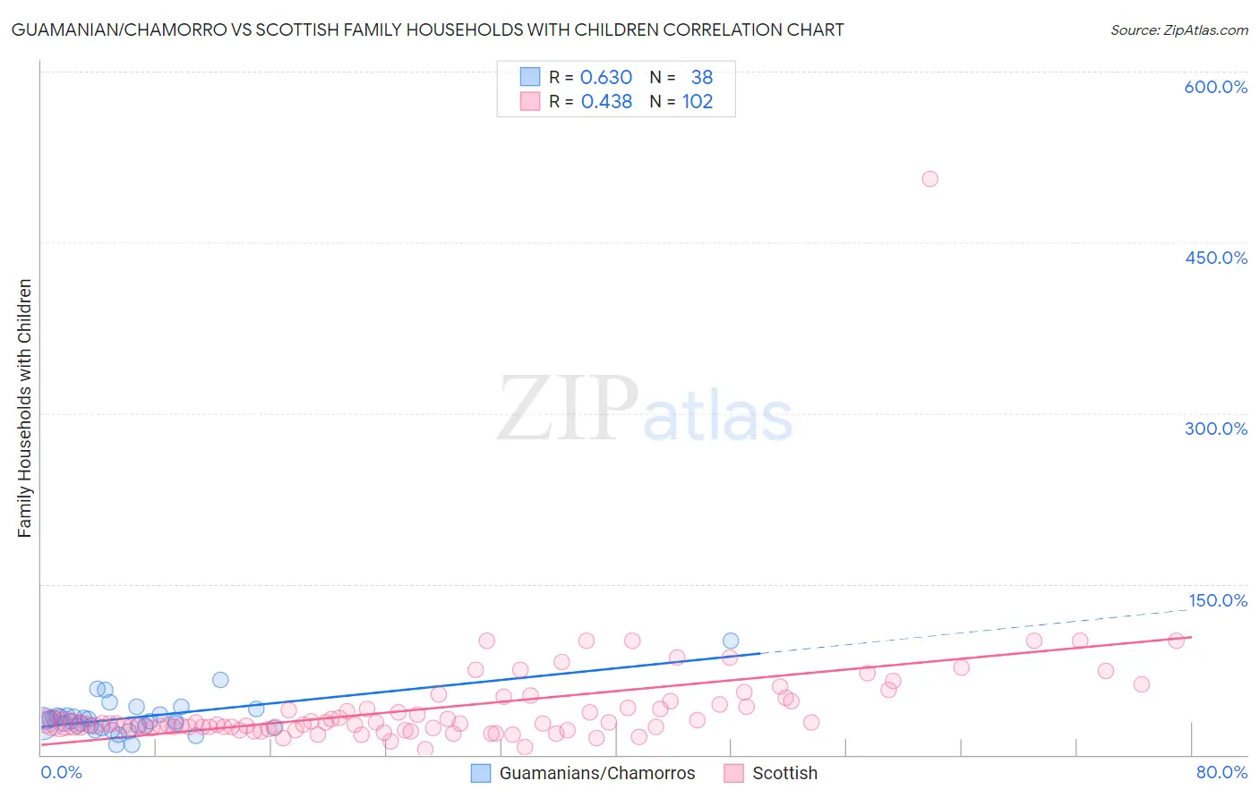 Guamanian/Chamorro vs Scottish Family Households with Children