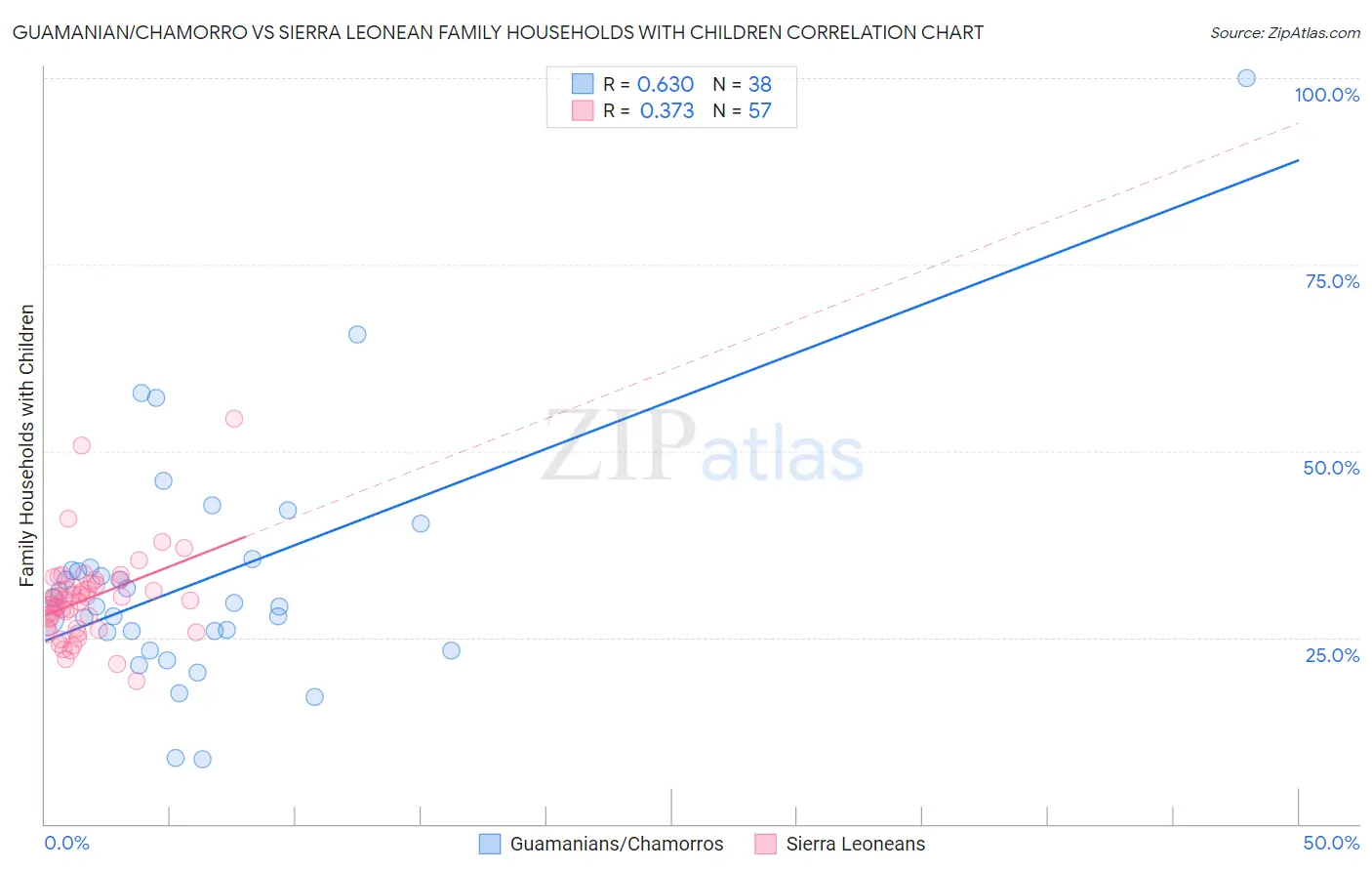 Guamanian/Chamorro vs Sierra Leonean Family Households with Children