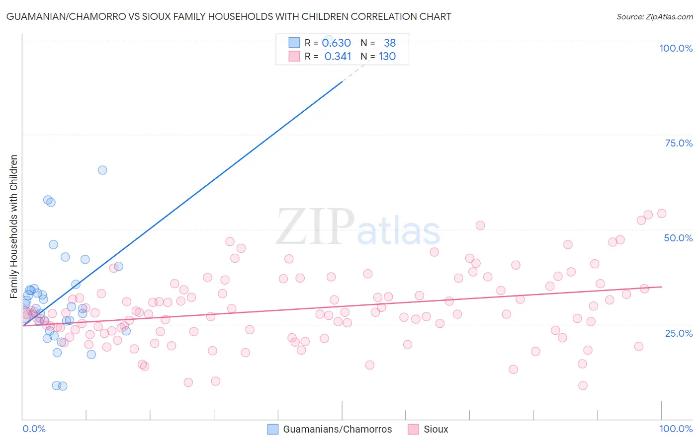 Guamanian/Chamorro vs Sioux Family Households with Children