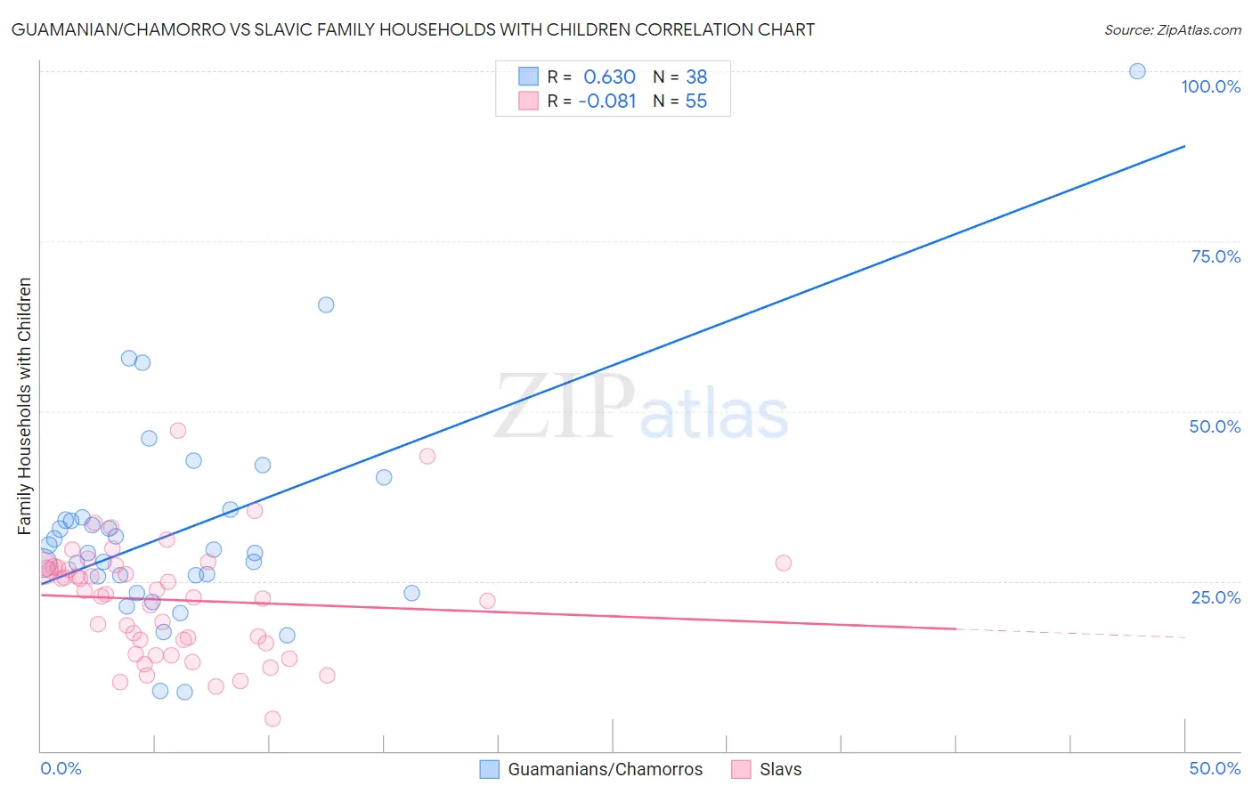 Guamanian/Chamorro vs Slavic Family Households with Children