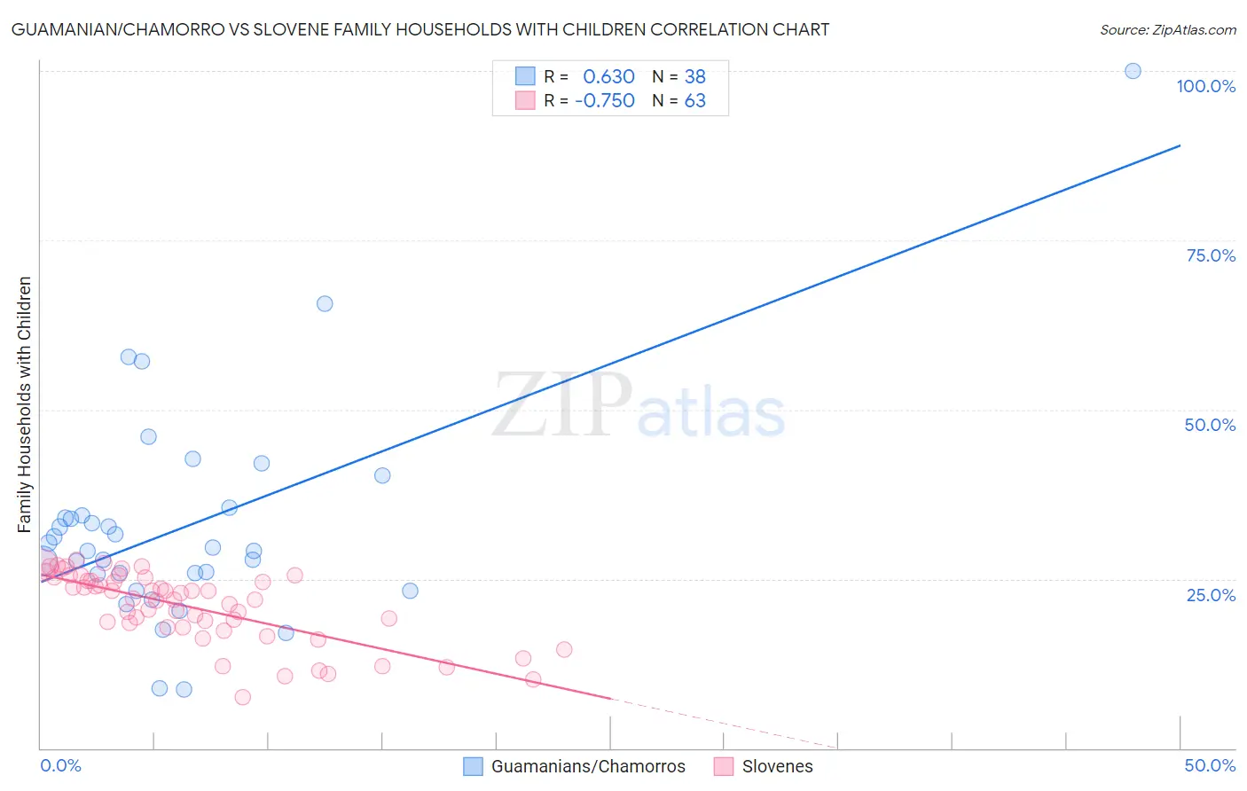 Guamanian/Chamorro vs Slovene Family Households with Children