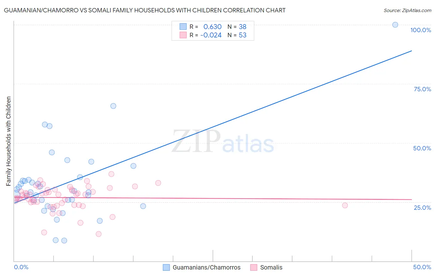 Guamanian/Chamorro vs Somali Family Households with Children