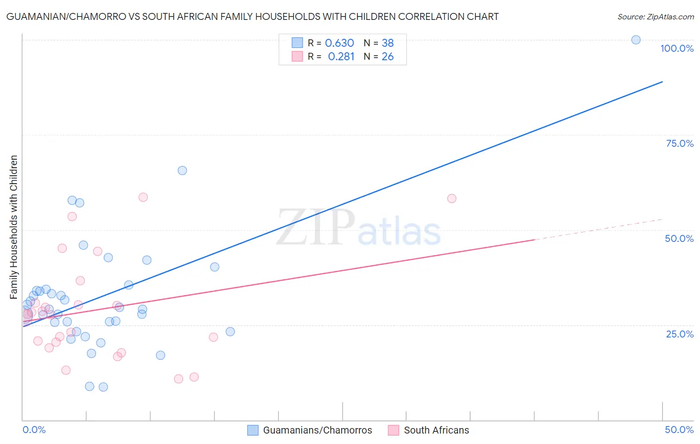 Guamanian/Chamorro vs South African Family Households with Children