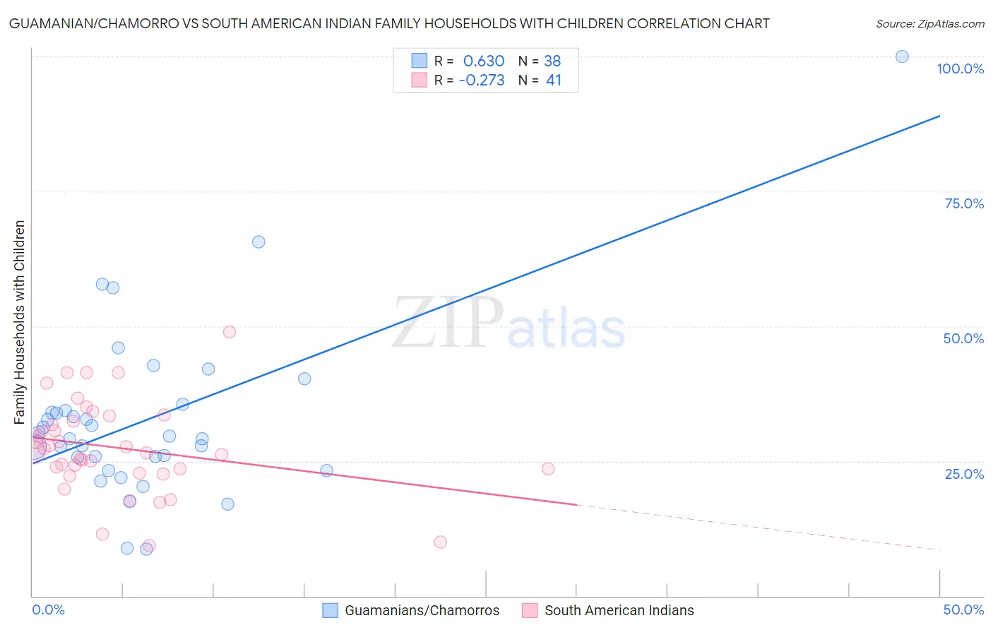 Guamanian/Chamorro vs South American Indian Family Households with Children