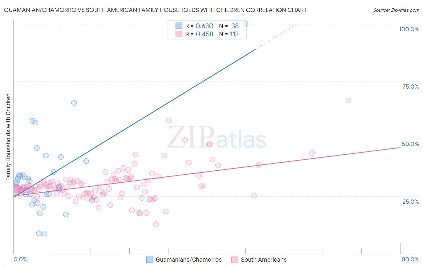 Guamanian/Chamorro vs South American Family Households with Children