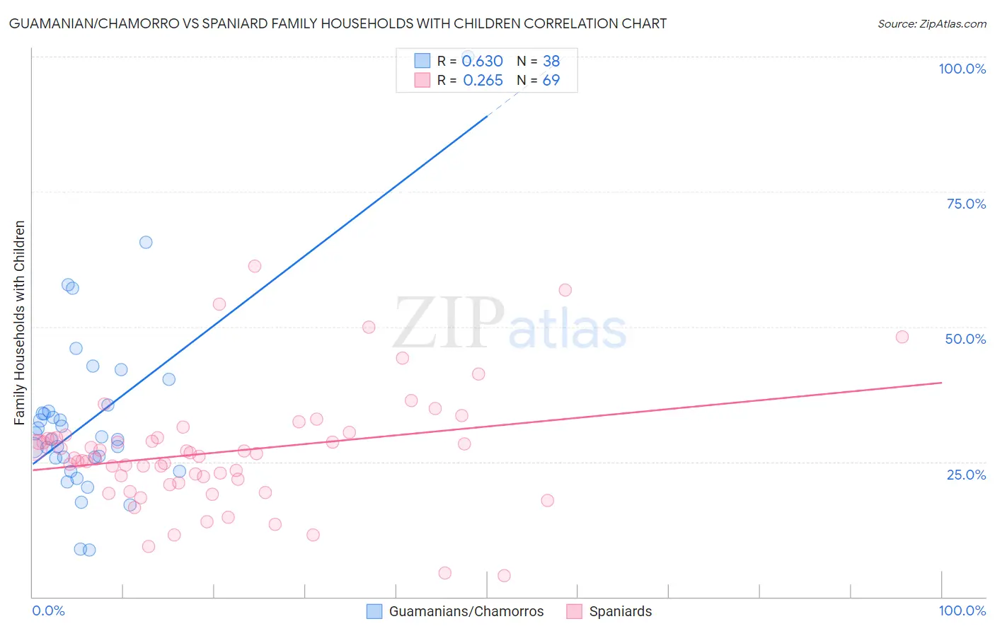Guamanian/Chamorro vs Spaniard Family Households with Children