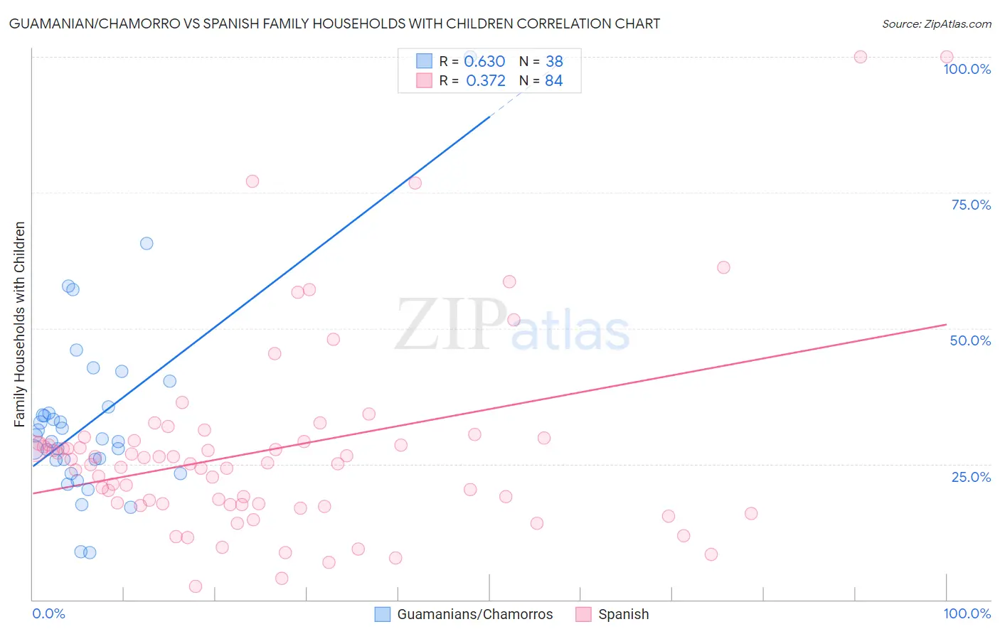 Guamanian/Chamorro vs Spanish Family Households with Children
