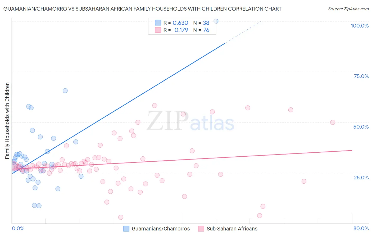Guamanian/Chamorro vs Subsaharan African Family Households with Children