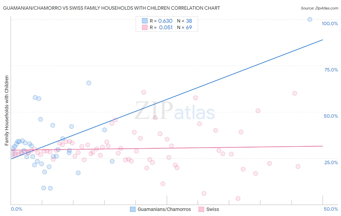 Guamanian/Chamorro vs Swiss Family Households with Children