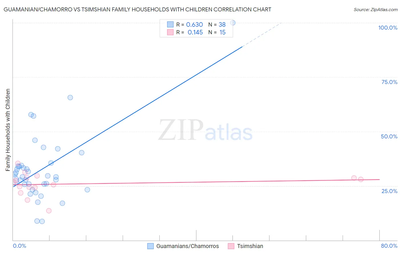 Guamanian/Chamorro vs Tsimshian Family Households with Children
