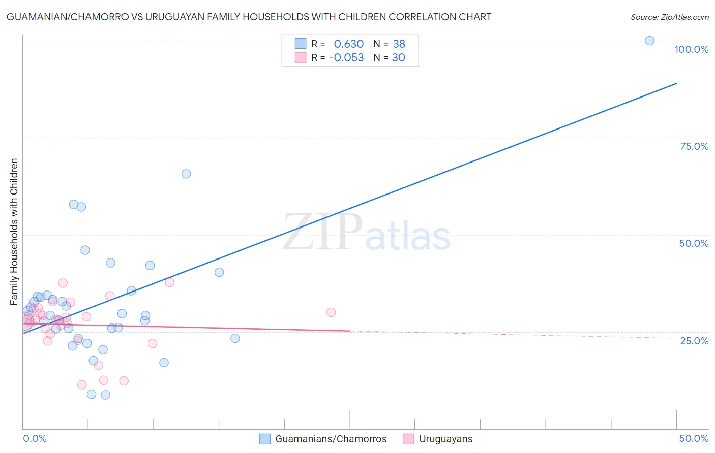 Guamanian/Chamorro vs Uruguayan Family Households with Children