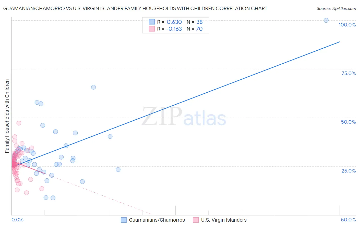Guamanian/Chamorro vs U.S. Virgin Islander Family Households with Children