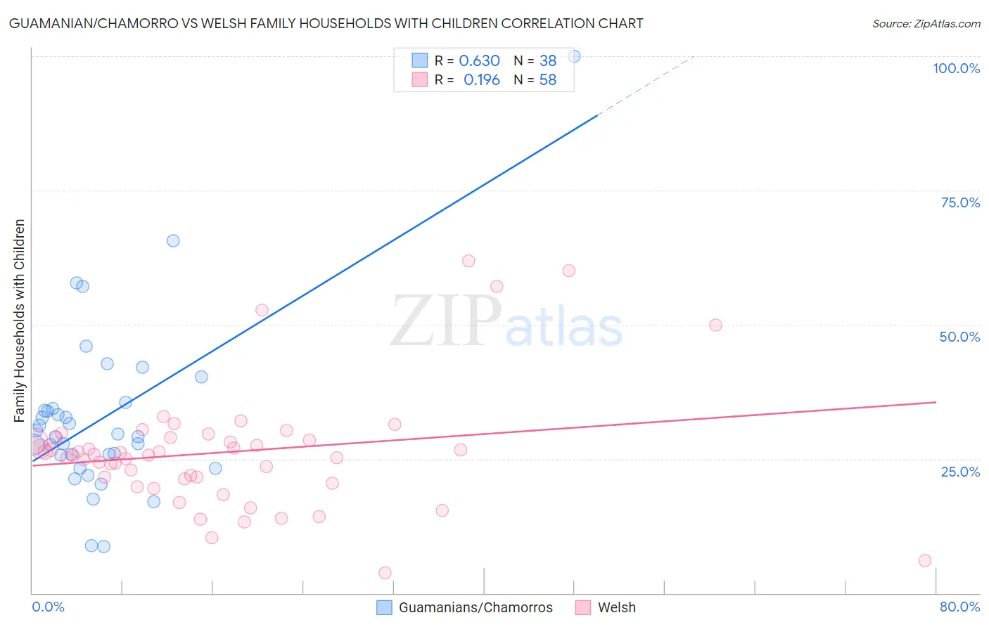 Guamanian/Chamorro vs Welsh Family Households with Children