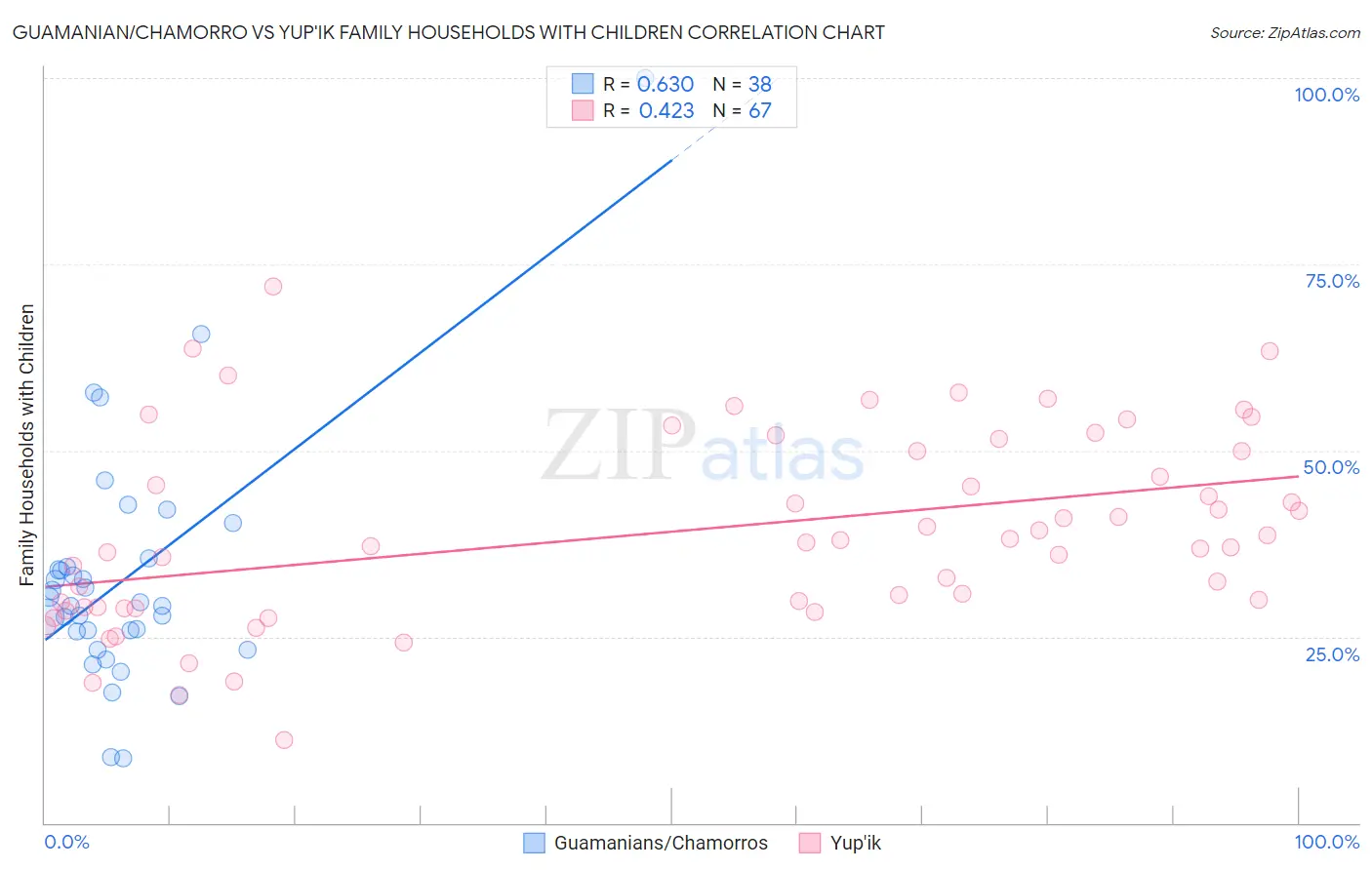 Guamanian/Chamorro vs Yup'ik Family Households with Children