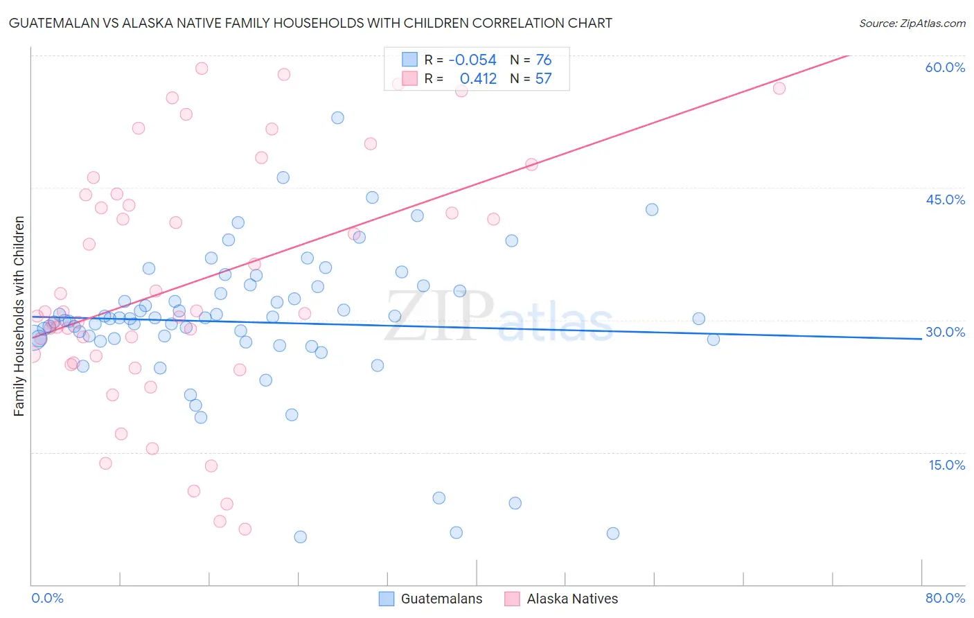 Guatemalan vs Alaska Native Family Households with Children