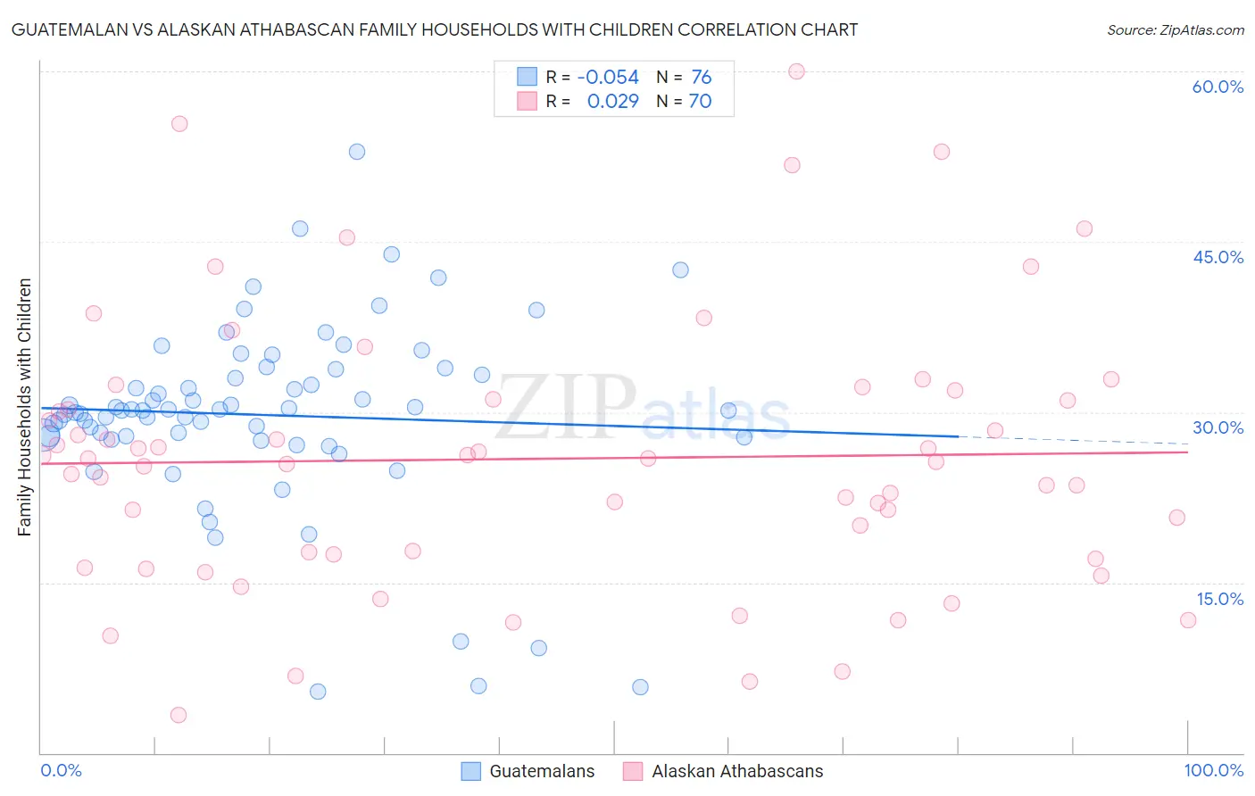 Guatemalan vs Alaskan Athabascan Family Households with Children