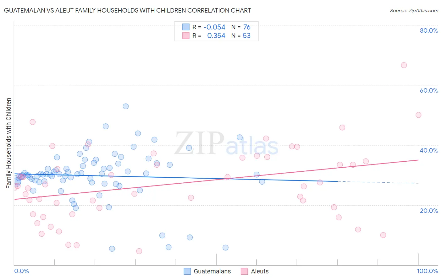 Guatemalan vs Aleut Family Households with Children