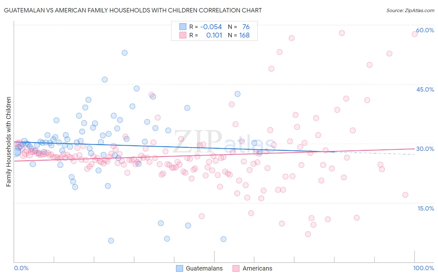 Guatemalan vs American Family Households with Children