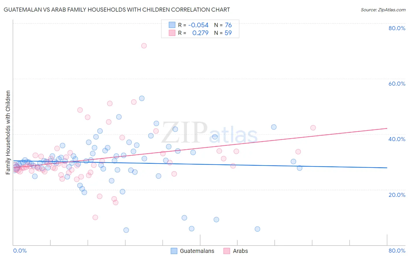 Guatemalan vs Arab Family Households with Children