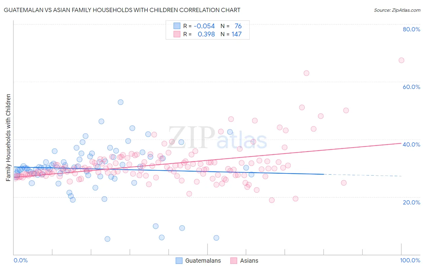 Guatemalan vs Asian Family Households with Children