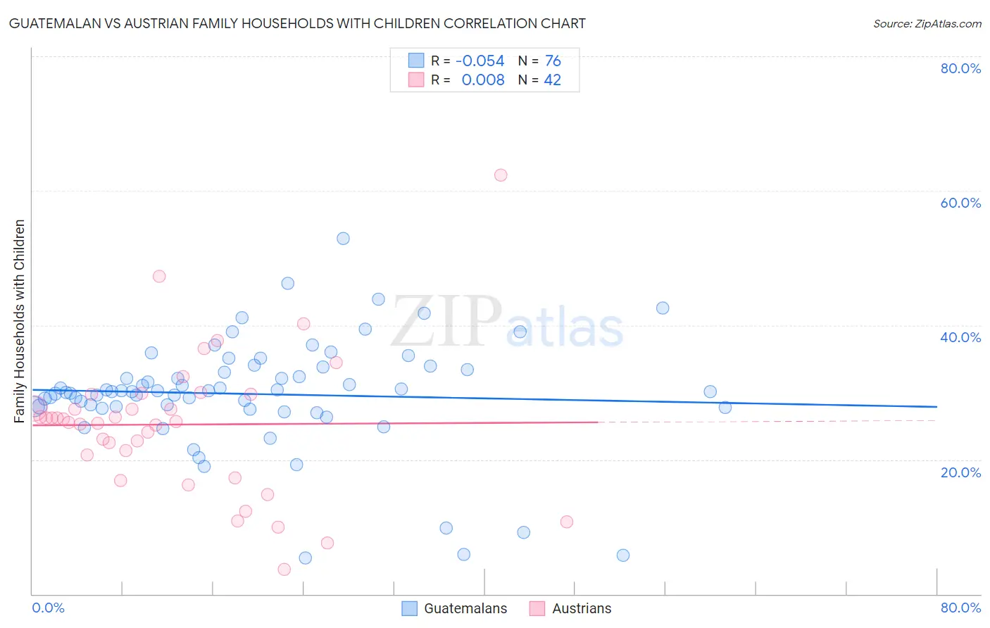 Guatemalan vs Austrian Family Households with Children