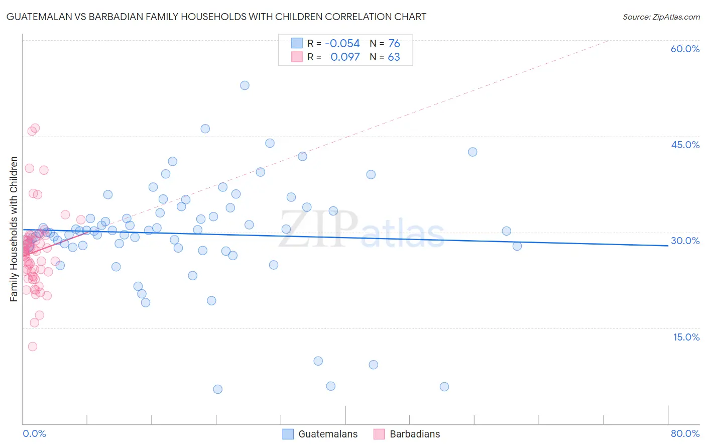 Guatemalan vs Barbadian Family Households with Children