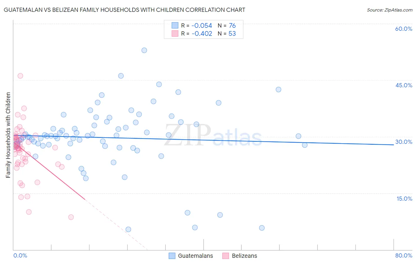 Guatemalan vs Belizean Family Households with Children