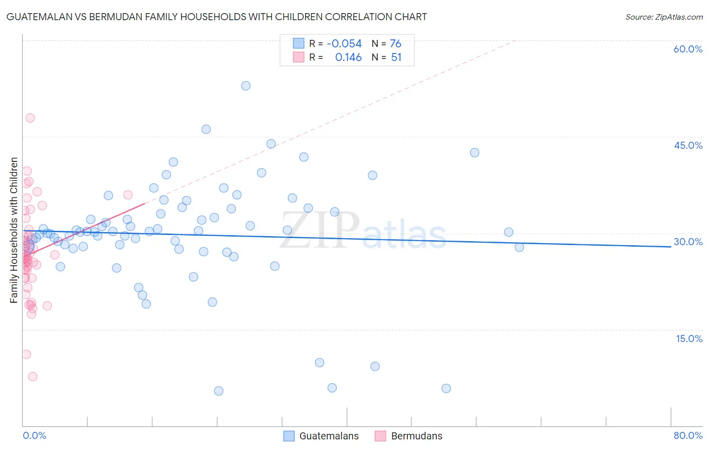 Guatemalan vs Bermudan Family Households with Children