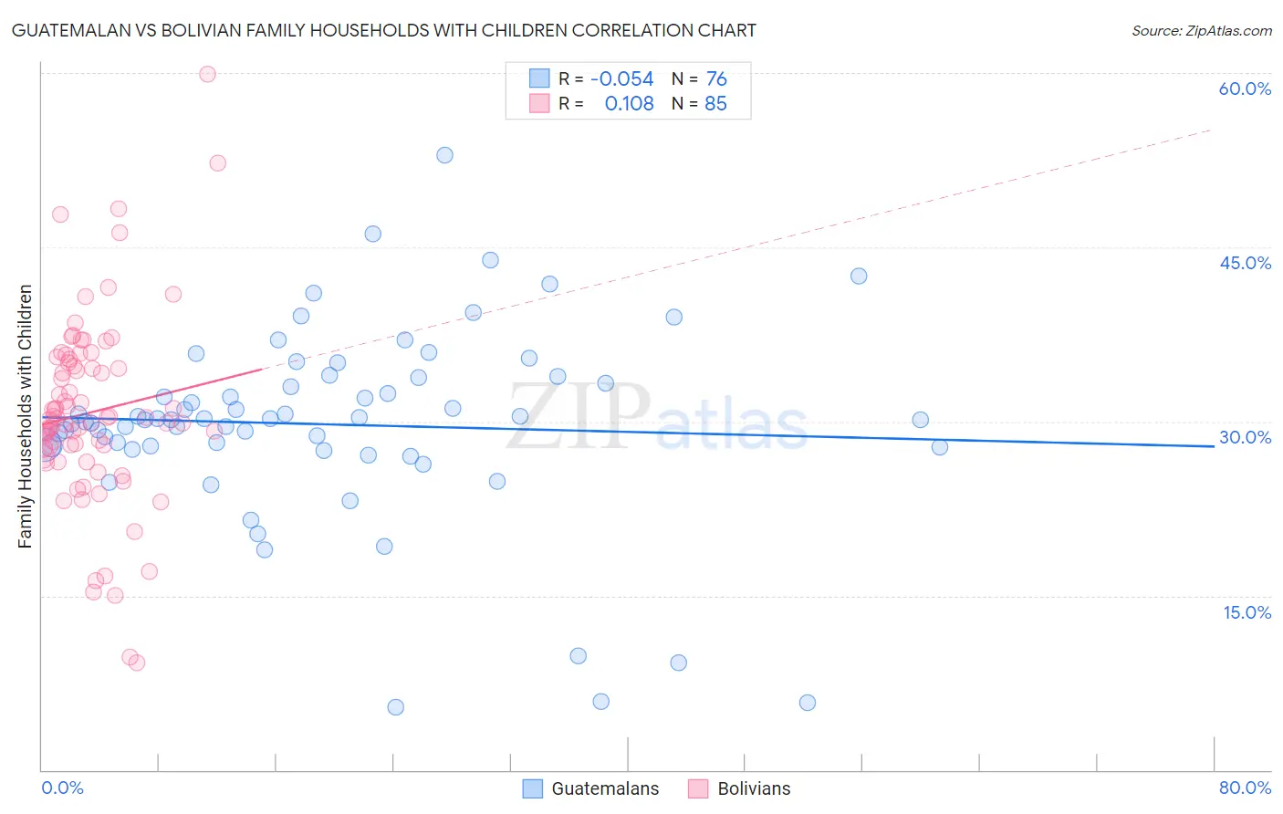 Guatemalan vs Bolivian Family Households with Children