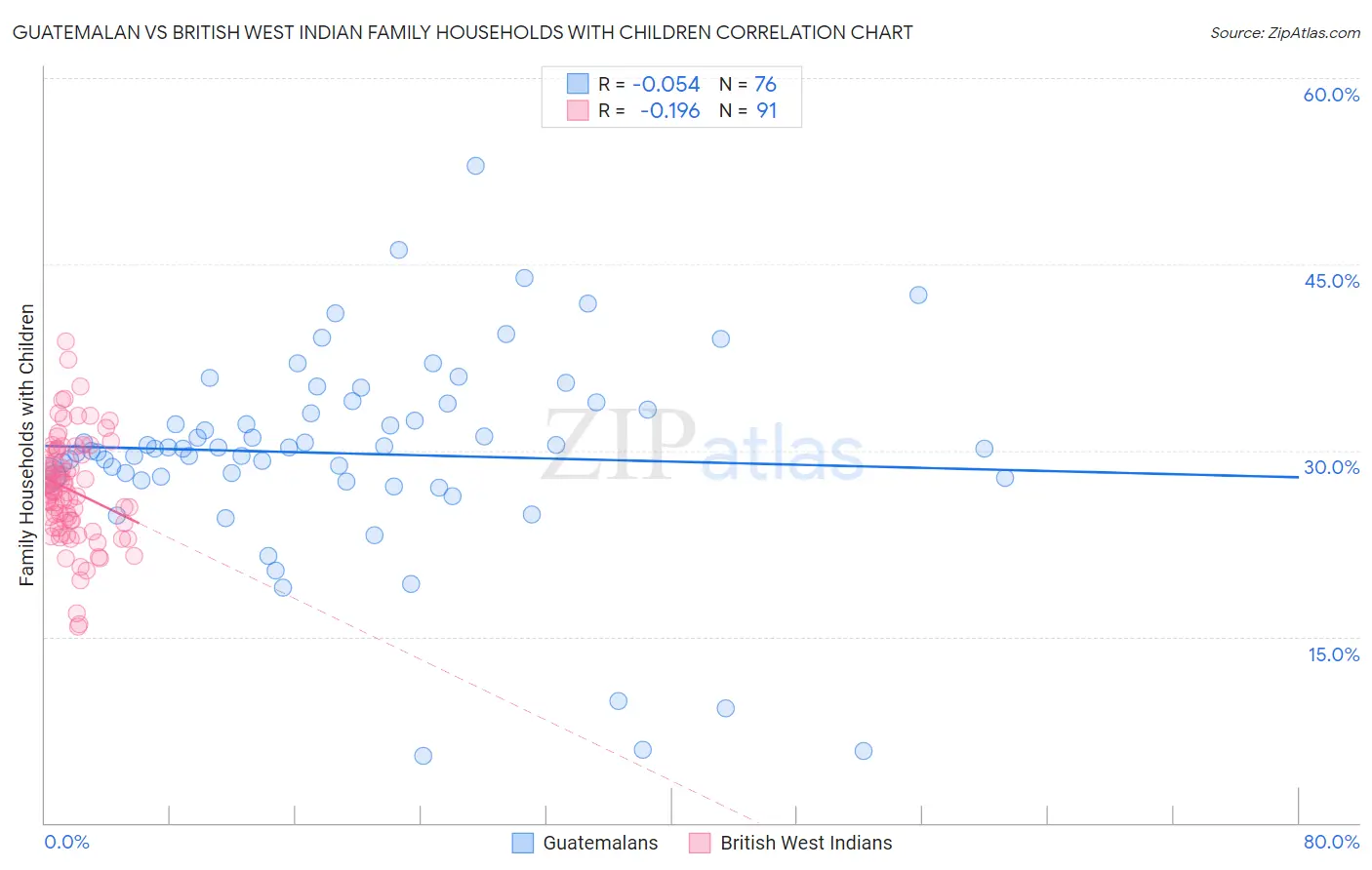 Guatemalan vs British West Indian Family Households with Children