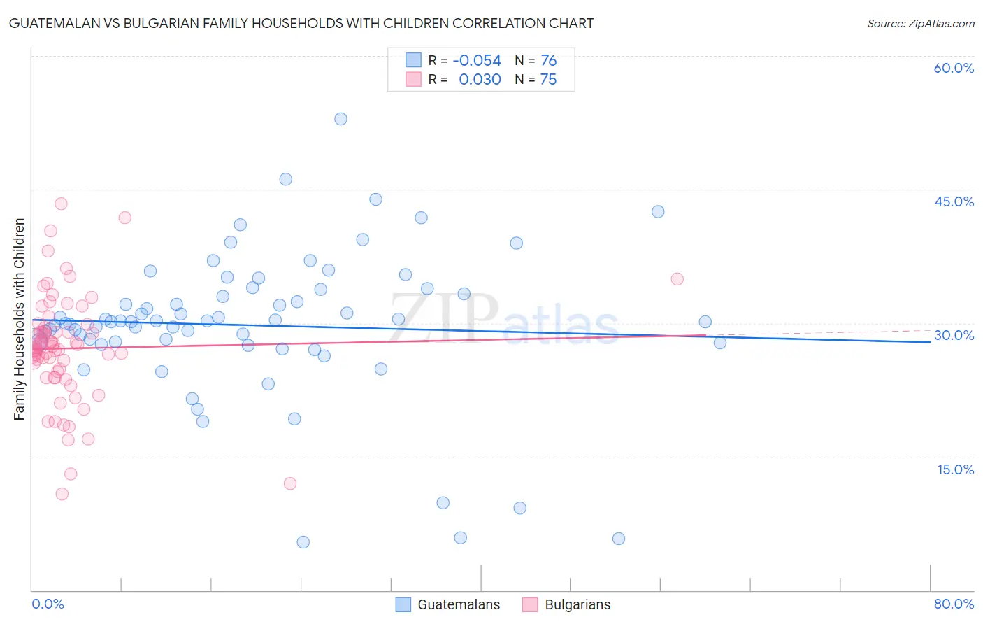 Guatemalan vs Bulgarian Family Households with Children