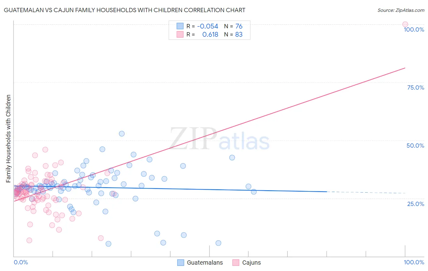 Guatemalan vs Cajun Family Households with Children