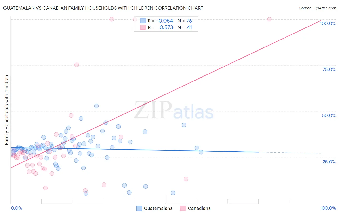 Guatemalan vs Canadian Family Households with Children