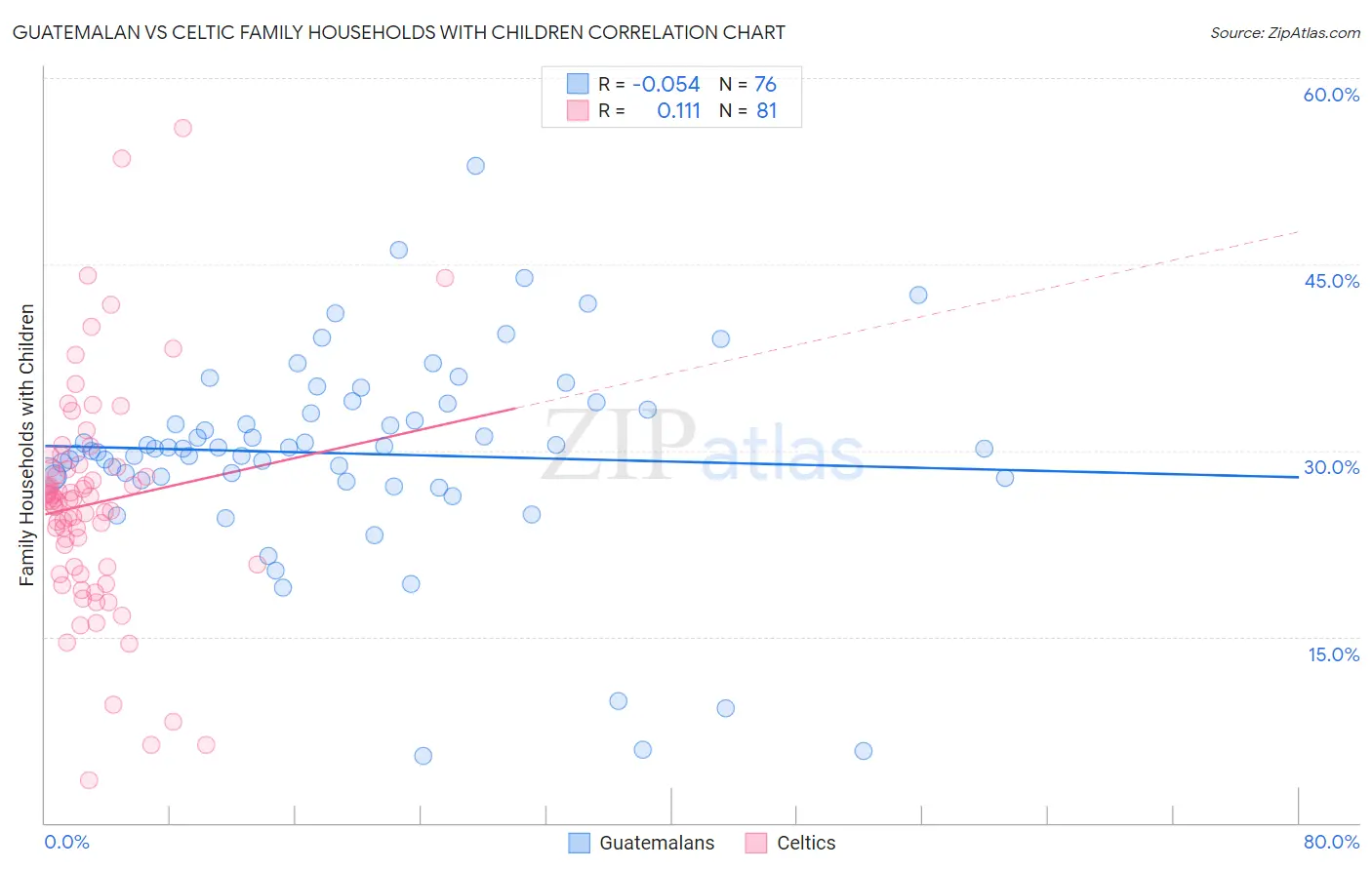 Guatemalan vs Celtic Family Households with Children